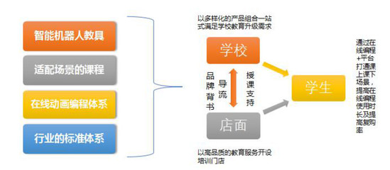 瓦力工厂机器人:今年要开设至300家门店,服务900所学校,推广在线编程课程体系