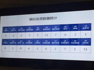 汇能汇充电以最高分入选城市梦厂种子计划