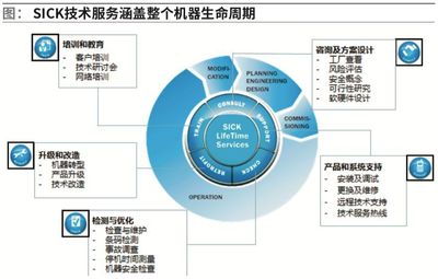SICK:立足创新 持续引领
